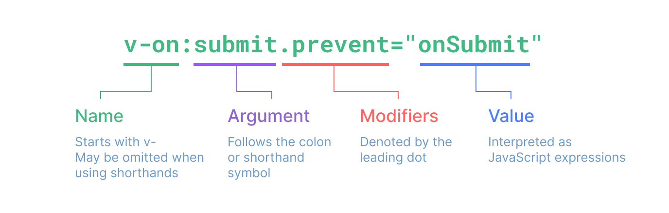 Directive syntax
