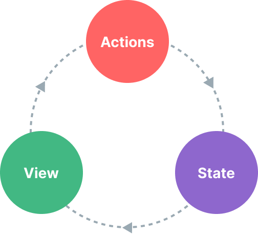 State flow diagram